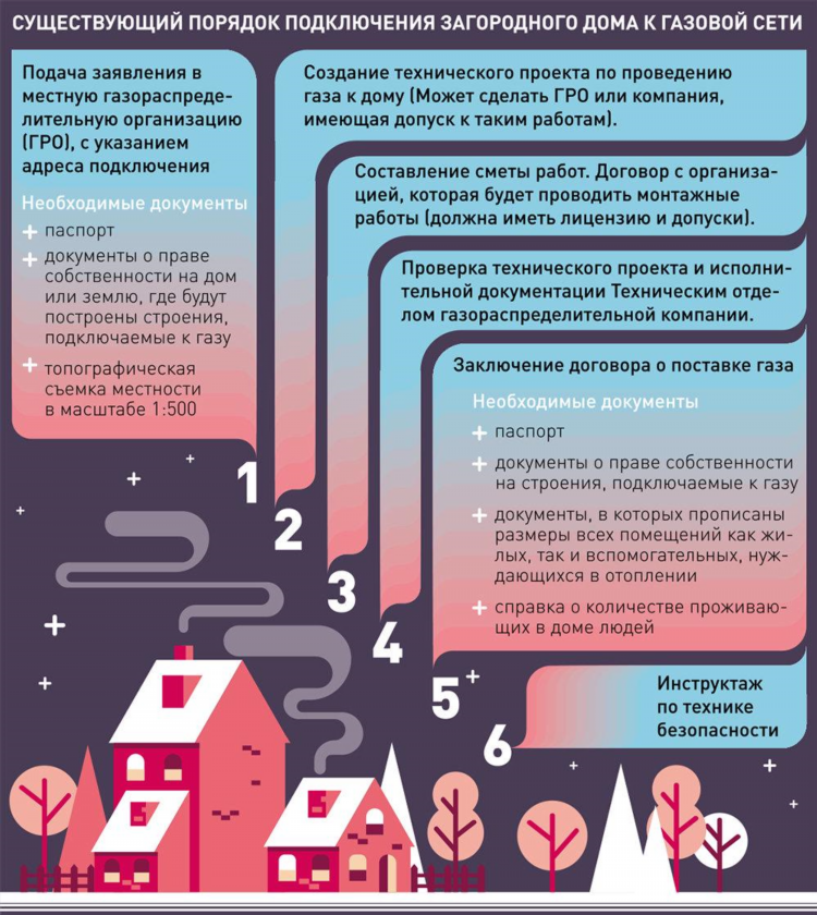 Объявление о подключении газа