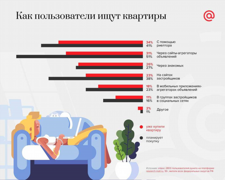 Объявления людей которые ищут жилье