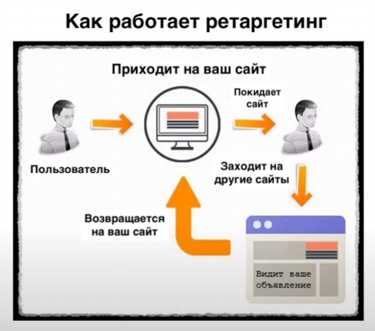Ретаргетинг объявления